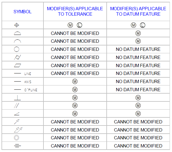 What are Material Conditions MMC LMC | DCS GD&T