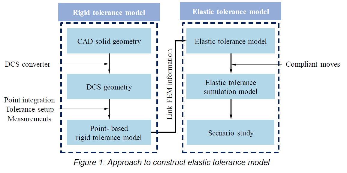 Approach to Constructing FEA Model - 3DCS