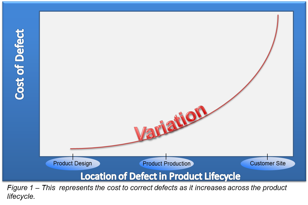 Cost of Quality in Product Lifecycle