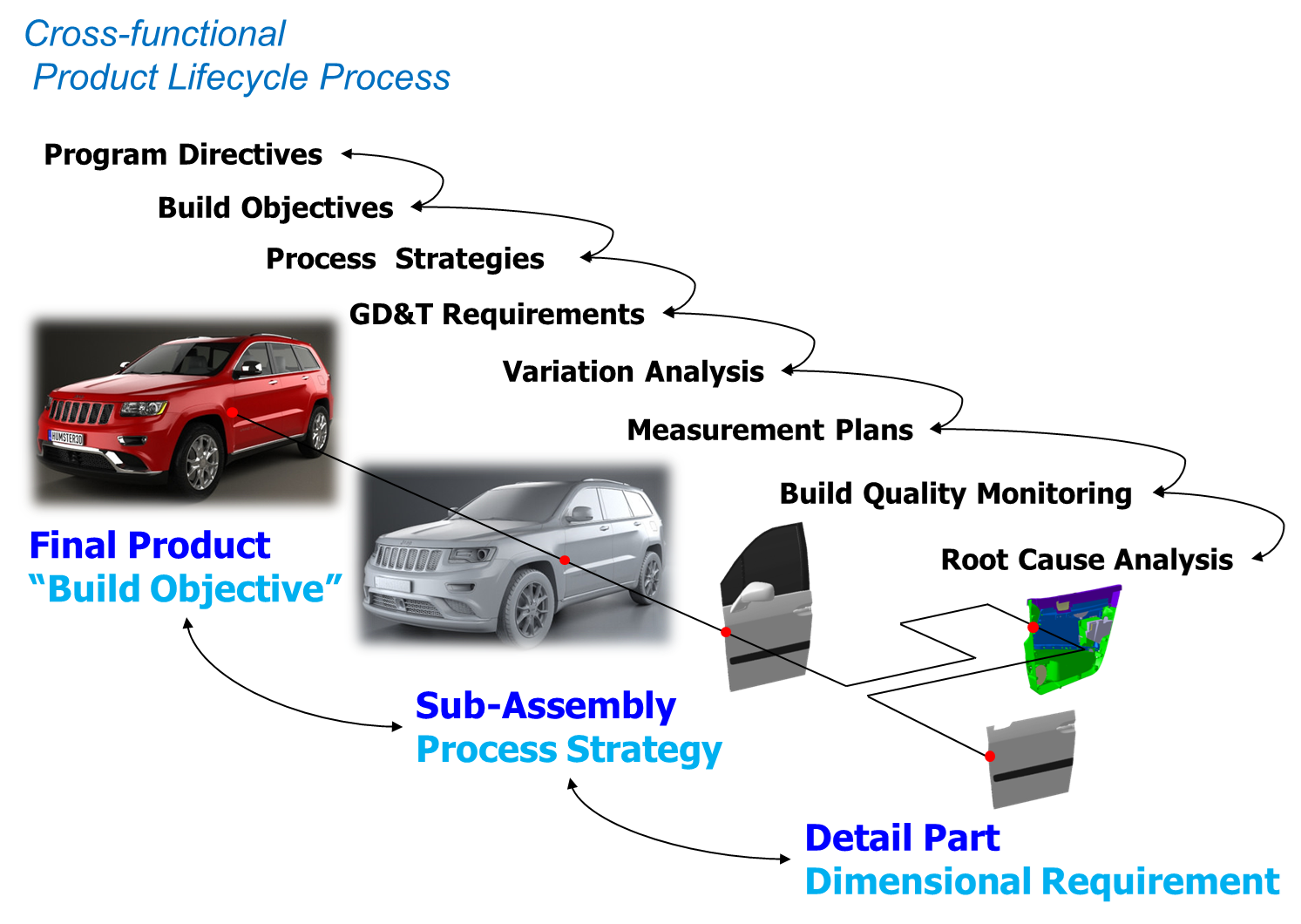 dcs-dimensional-engineering-process.png