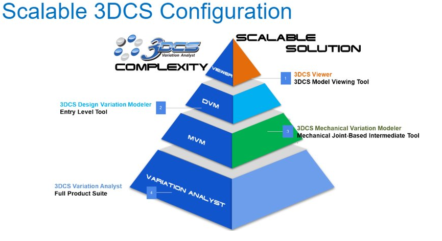 3DCS Scalable Solution
