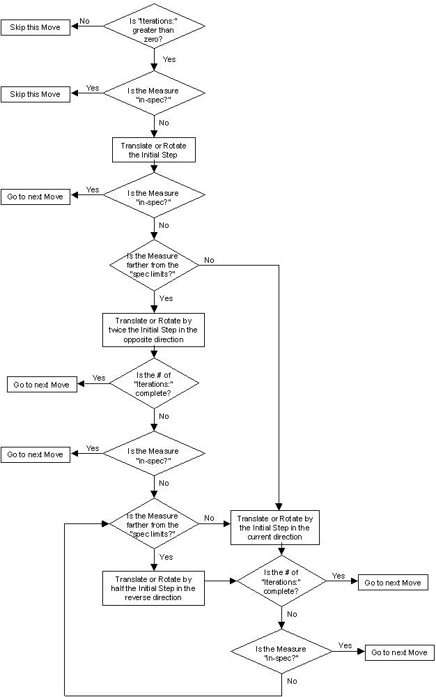 iteration-move-internal-logic
