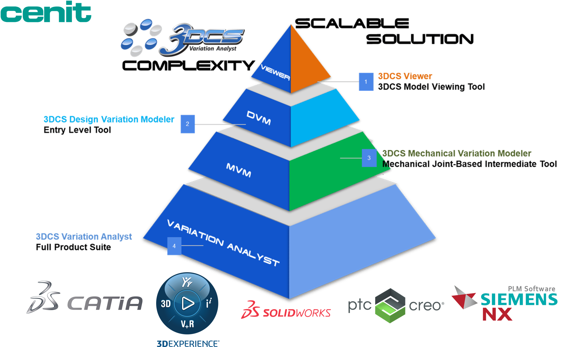 scalable-solution-cenit-all-integrations