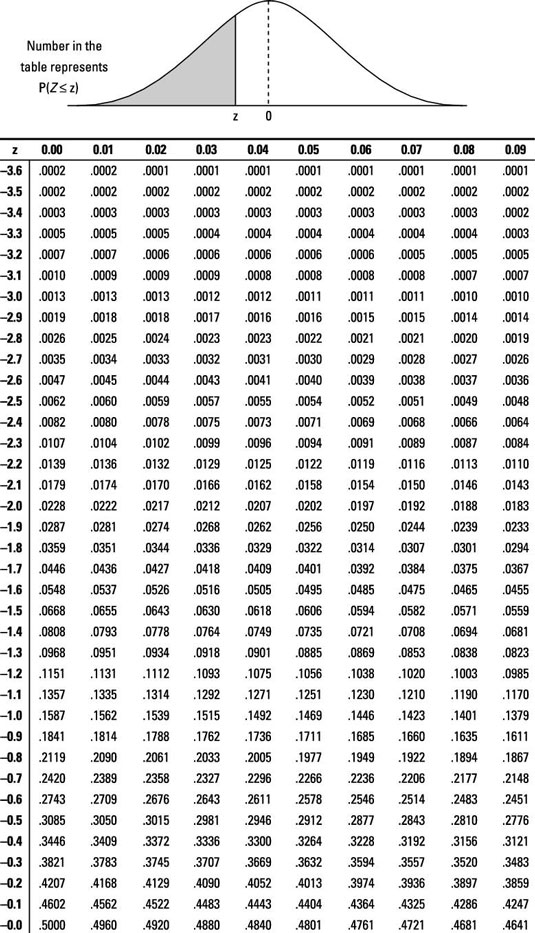 Z-Score Table